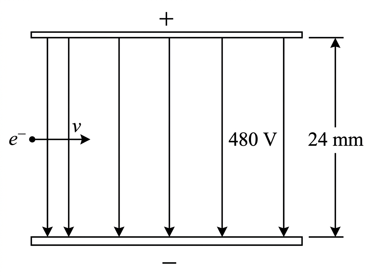 Side-view diagram of two horizontal parallel plates with the upper plate labelled positive and the lower plate labelled negative. An electron enters midway between the plates from the left with a horizontal velocity arrow. Uniform electric field lines are shown between the plates, but no trajectory is drawn.
