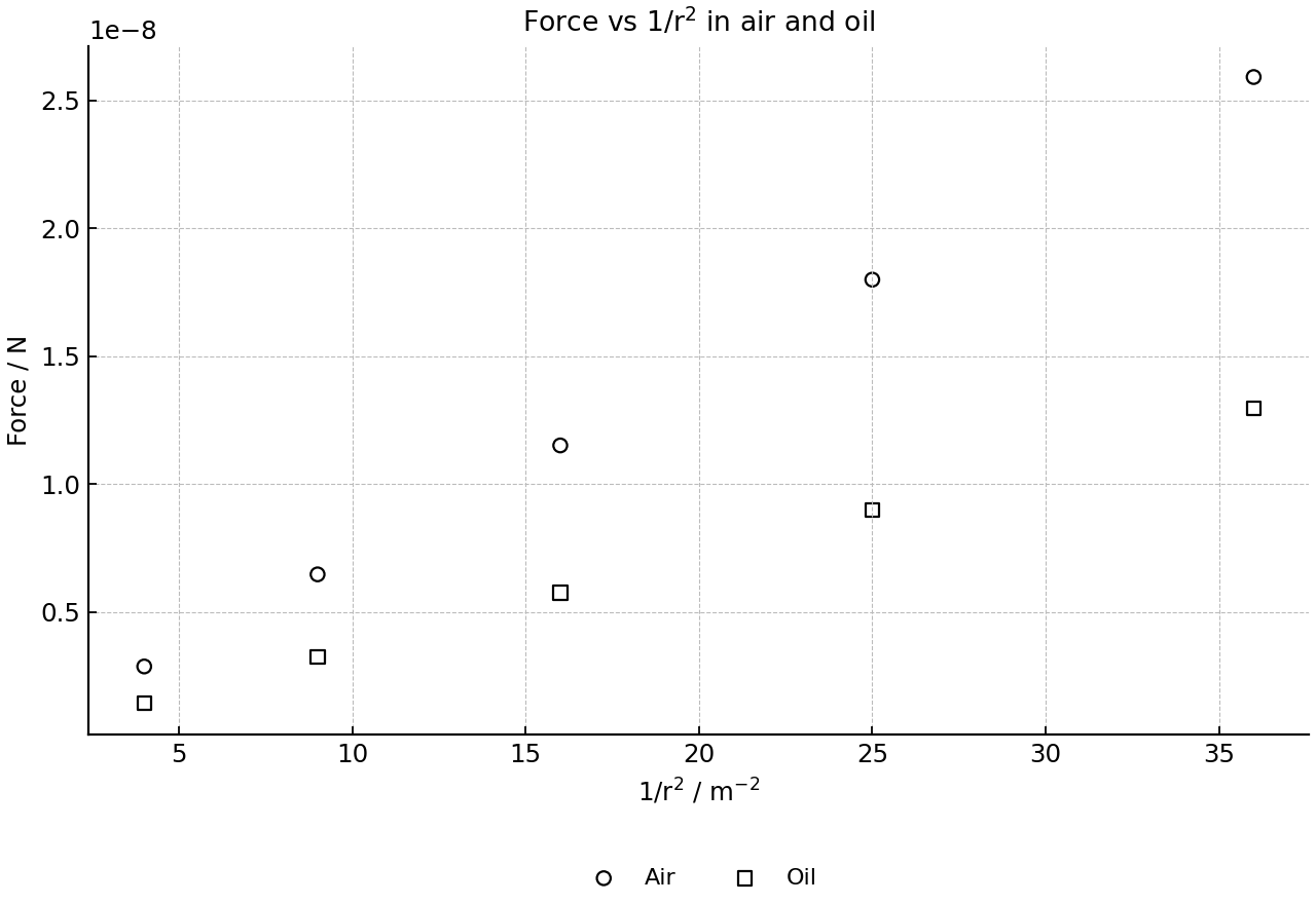 Electrostatic force measured for fixed charges in air and in insulating oil at several values of 1/$\text{r}^{2}$.