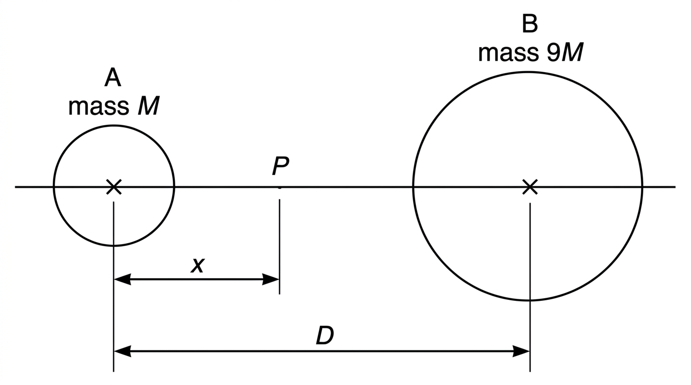 A line diagram showing planet A of mass M and planet B of mass 9M separated by distance D, with an arbitrary point between them at distance x from A.