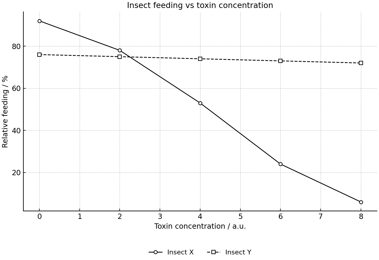 Feeding of two insects as toxin concentration increases.