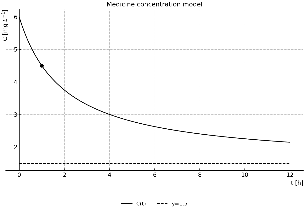 Decreasing concentration curve with horizontal asymptote and marked point.