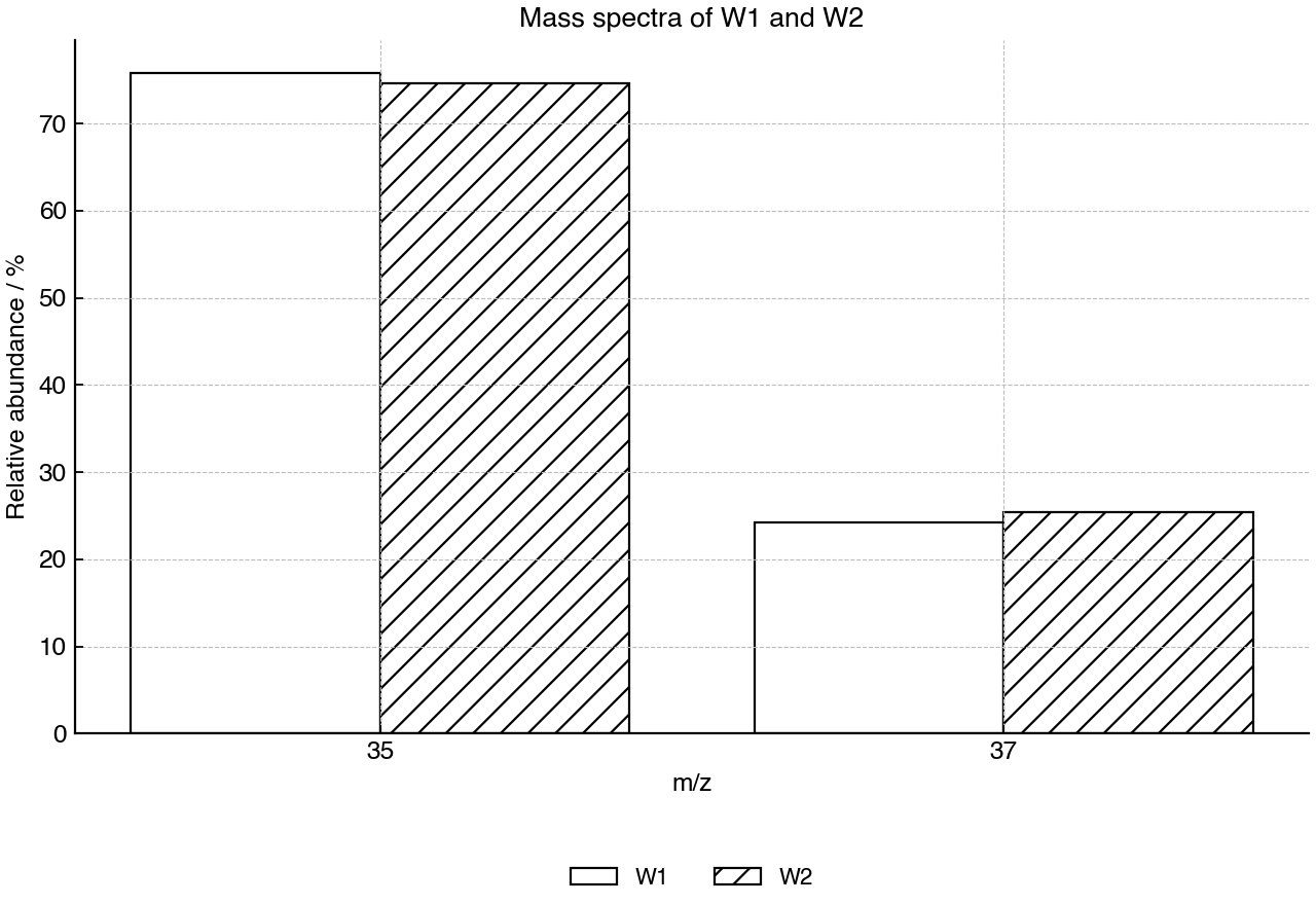 Mass spectra showing relative abundances at the same m/z values for samples W1 and W2.