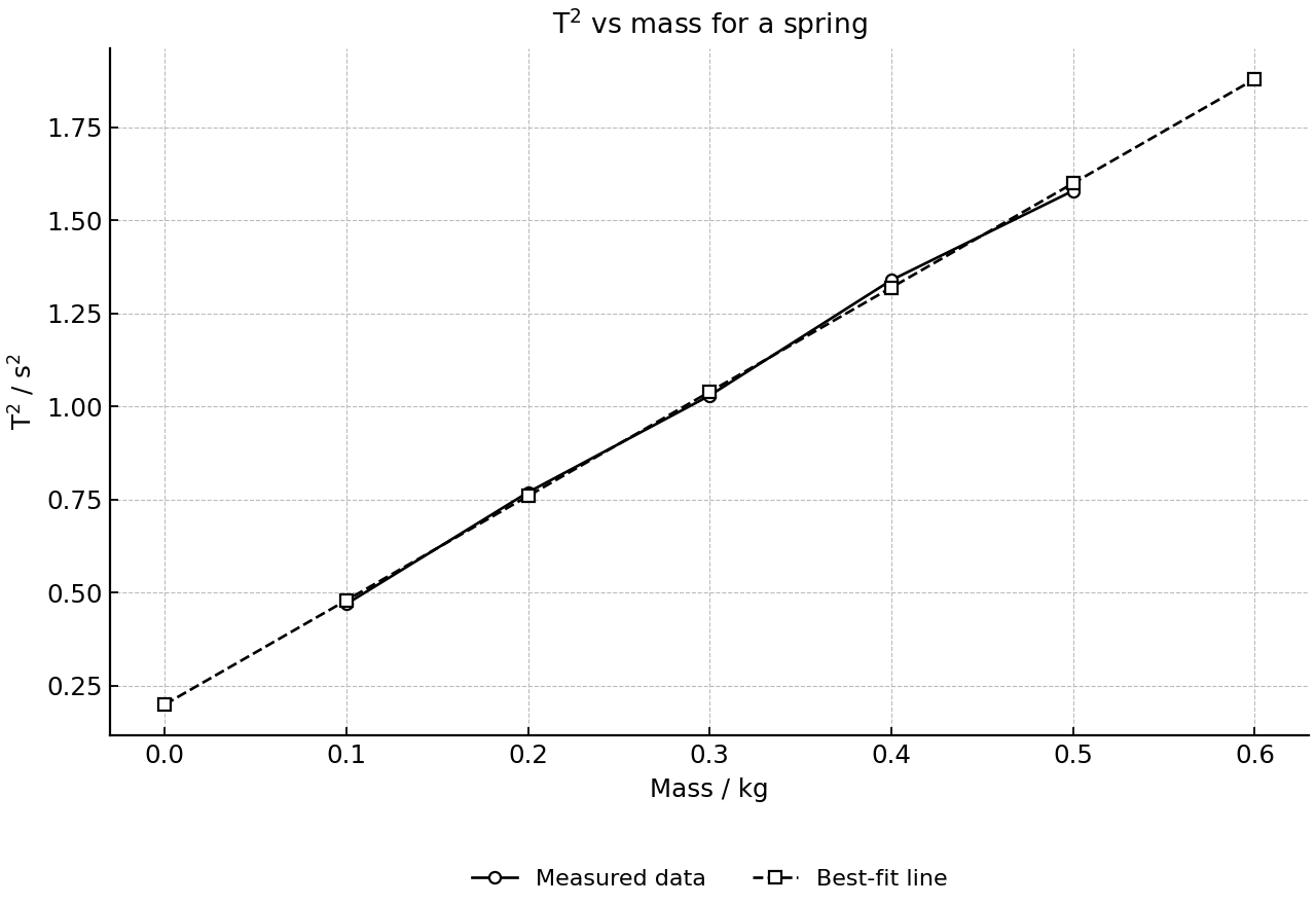 Measured and best-fit relation between squared period and mass for a spring-mass system.