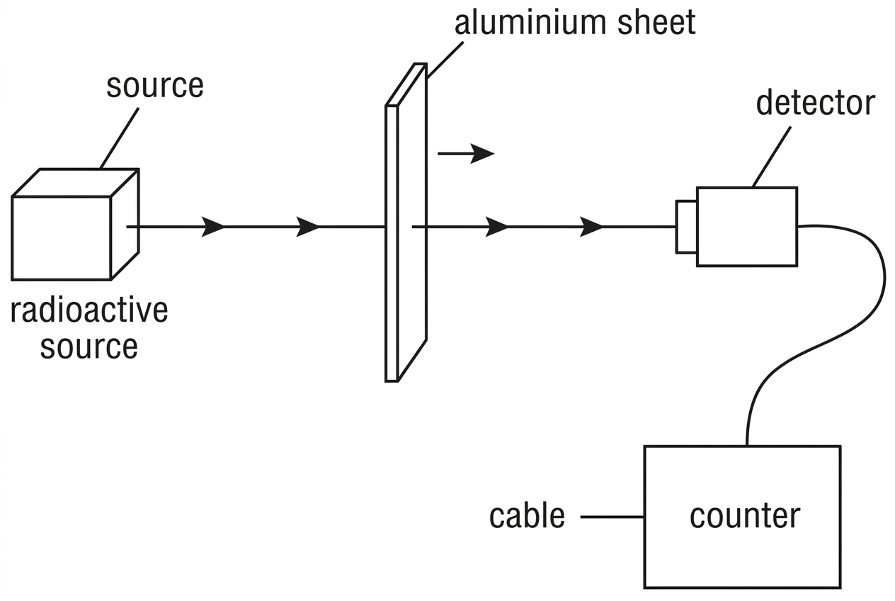 A simple apparatus diagram showing a radioactive source on one side of a moving aluminium sheet and a detector on the other side connected to a counter. The geometry should show the radiation passing through the sheet before reaching the detector, with labels source, aluminium sheet, detector and counter.