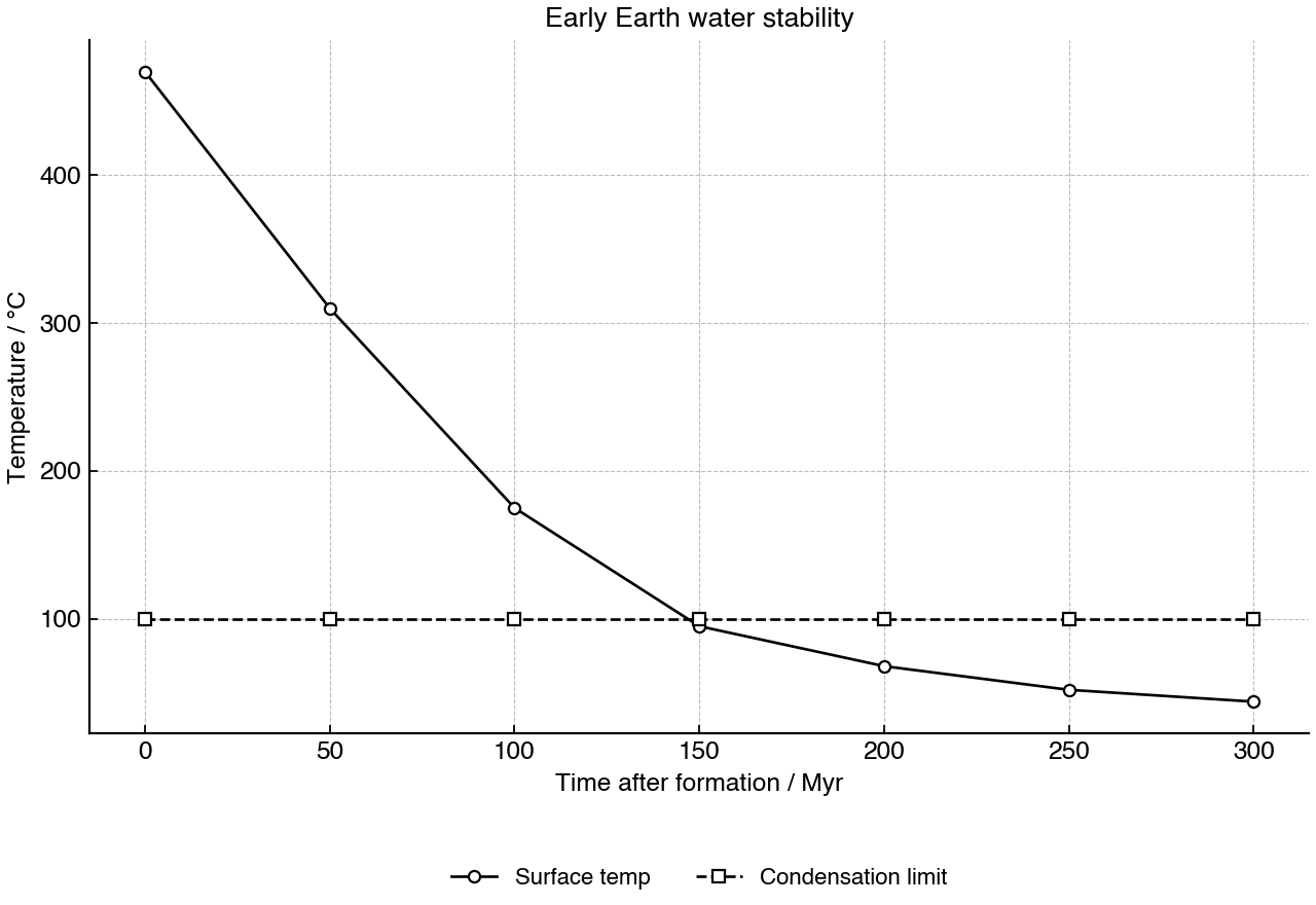 Model of early Earth cooling compared with the temperature below which liquid water is stable at the surface.
