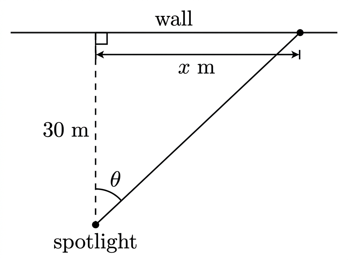 A right-triangle plan view showing a spotlight, a wall 30 m away along the perpendicular, the rotating beam, angle theta at the spotlight and distance x along the wall.