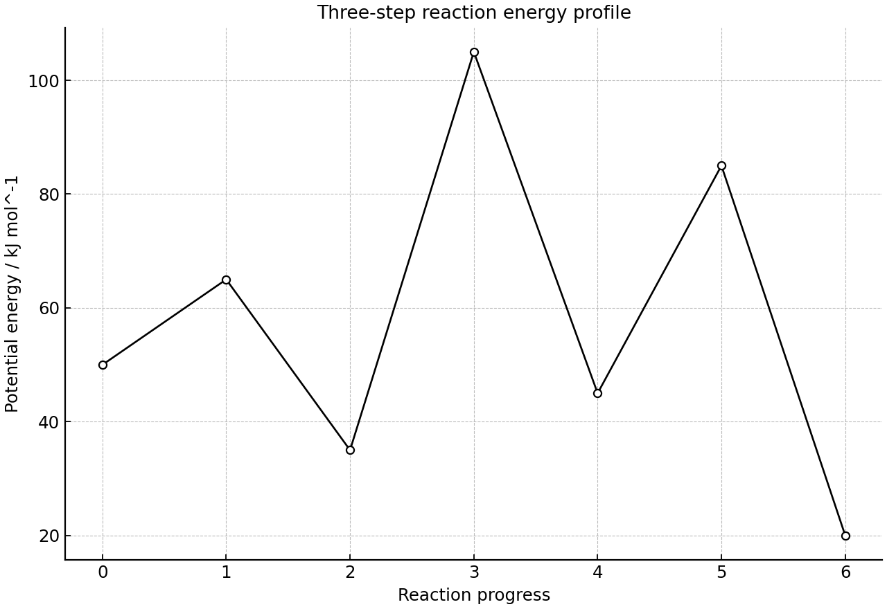 Energy profile with three peaks and two intermediates.