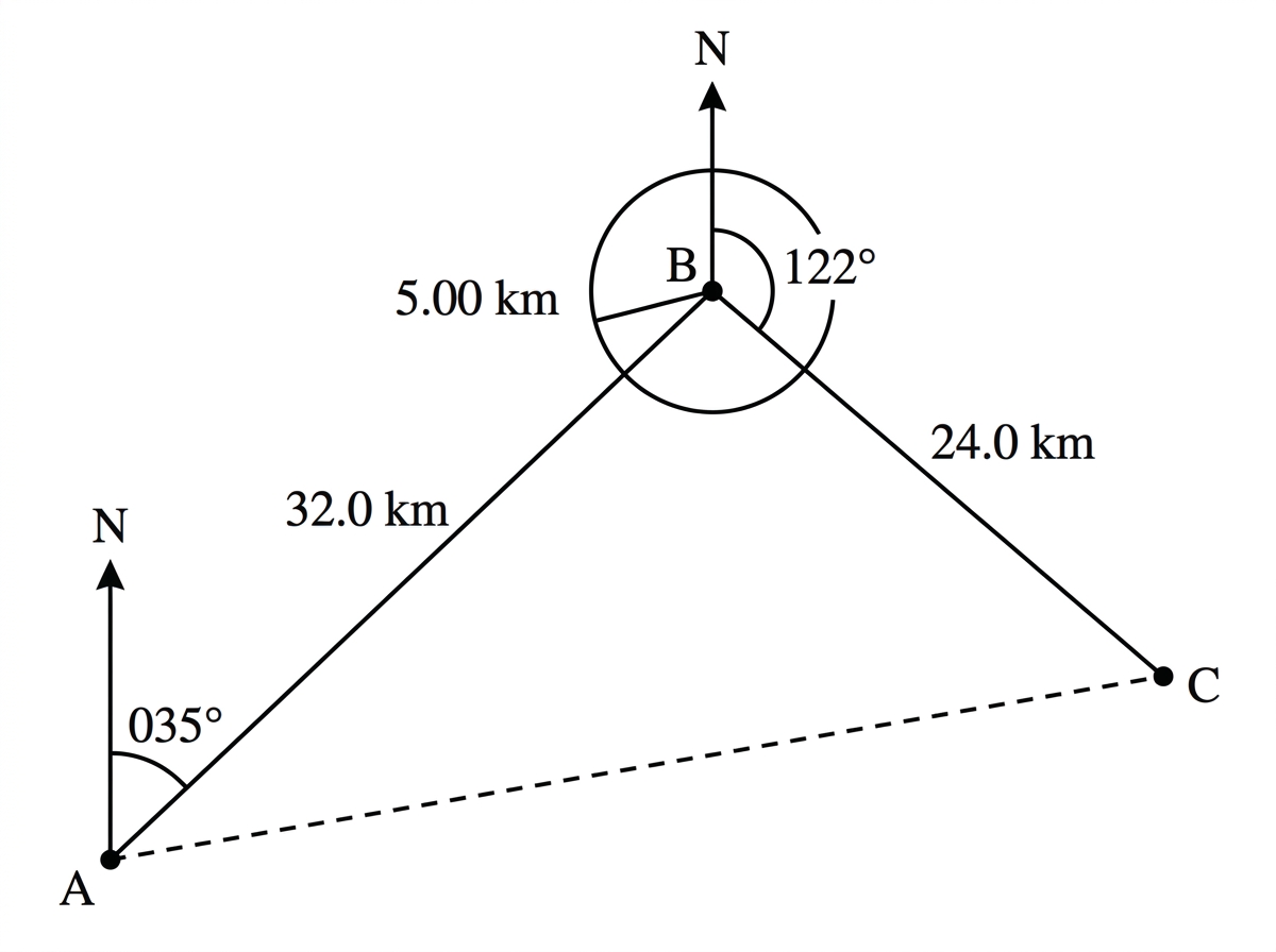 A navigation diagram showing the two-stage flight A to B to C, with parallel north lines at A and B, bearings measured clockwise from north, and both flight distances labelled.