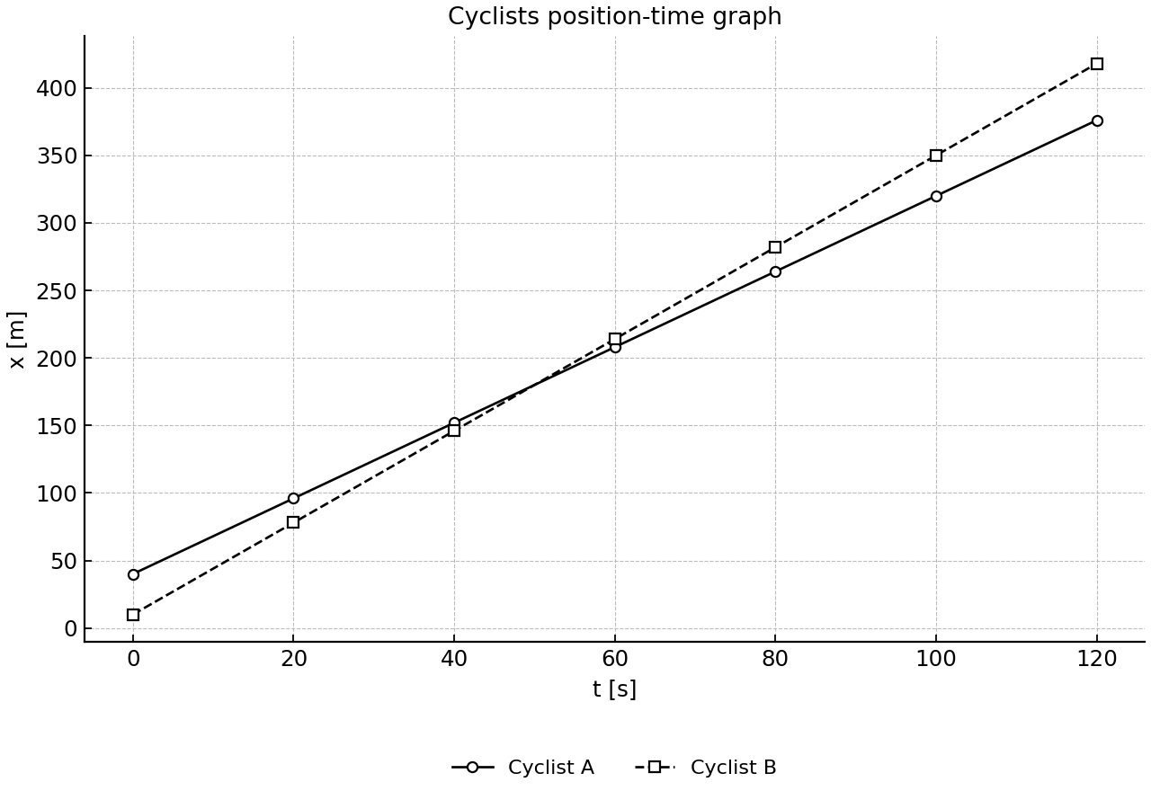 Position-time graph for cyclists A and B.