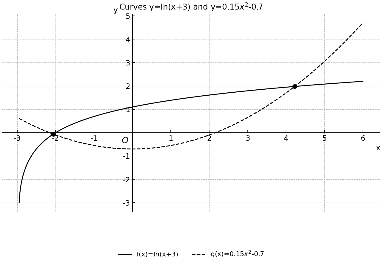 Graphs of f(x)=ln(x+3) and g(x)=0.15x^2-0.7