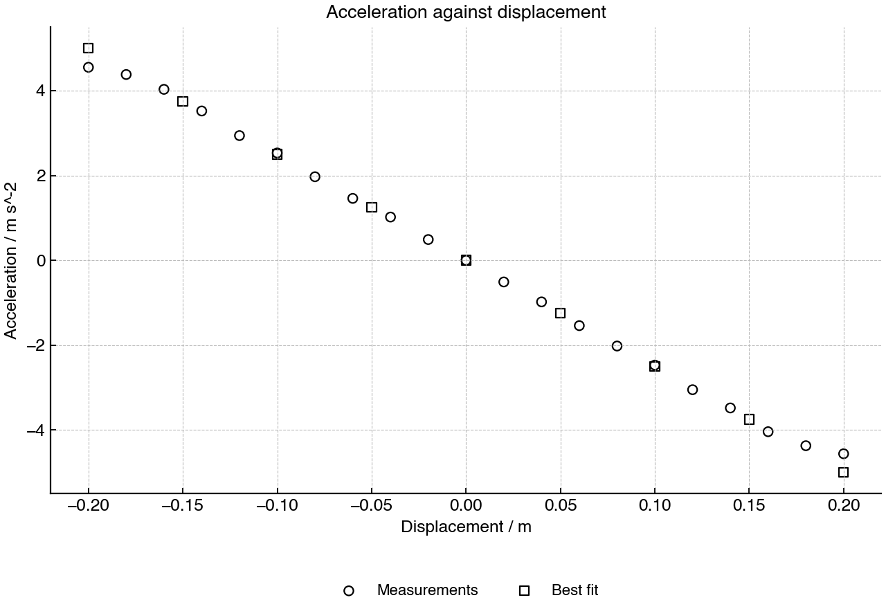 Acceleration-displacement data for a spring-trolley oscillator.