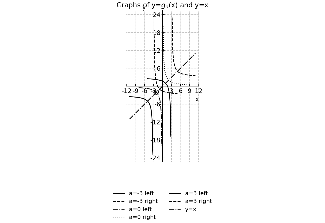 Three sample graphs of y=g_a(x) and the line y=x.