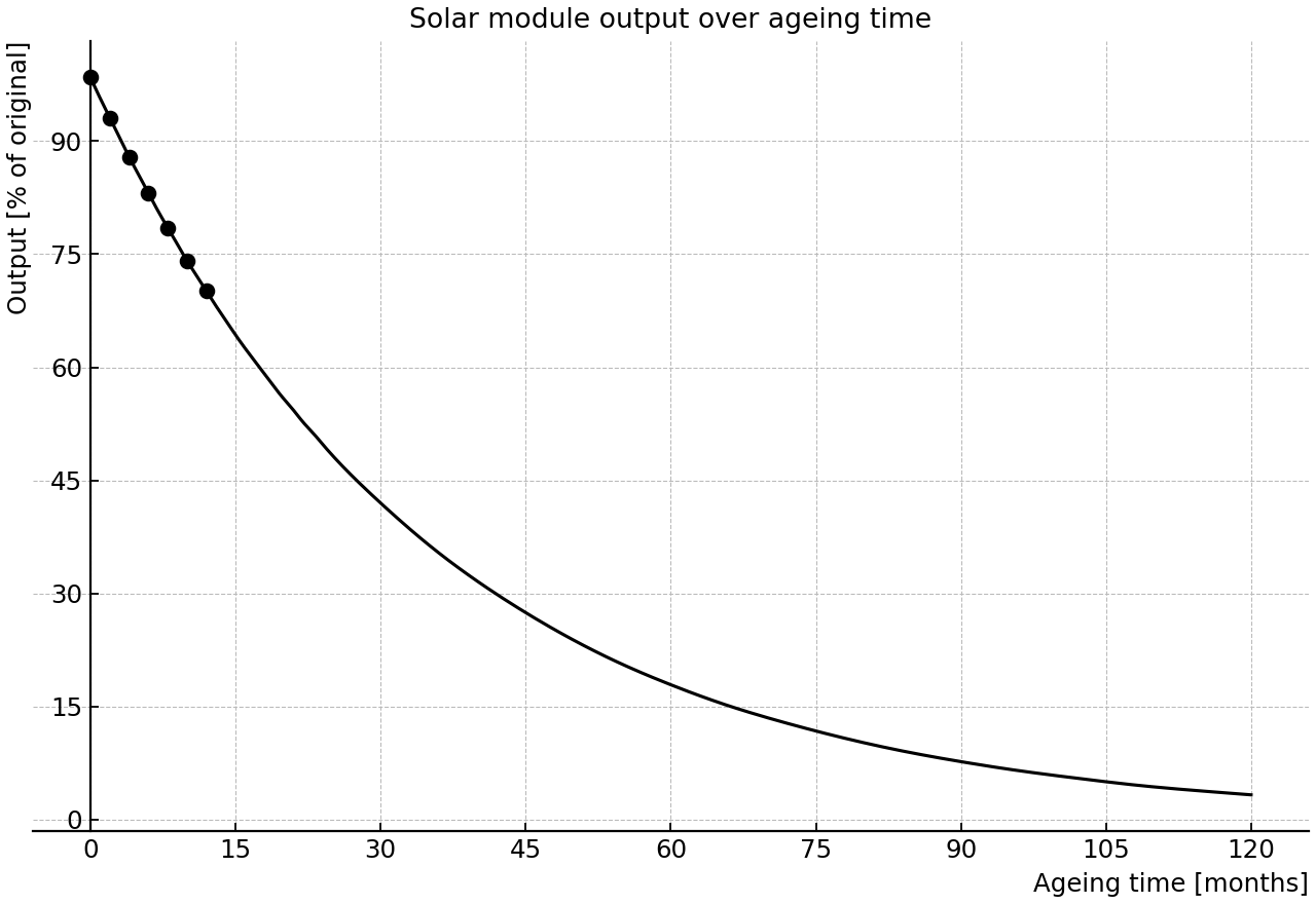 Solar module output against ageing time.