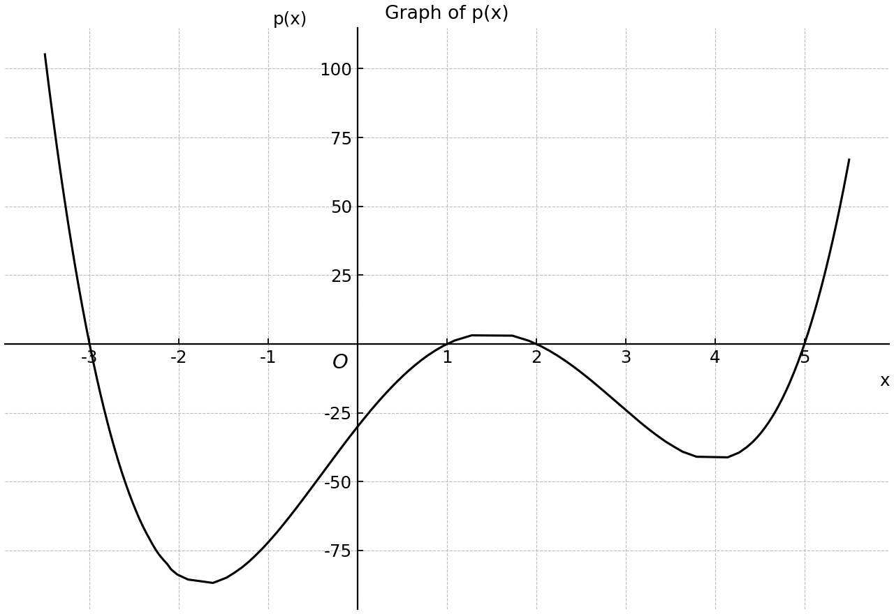 Quartic graph showing the polynomial curve crossing the x-axis at four real zeros.