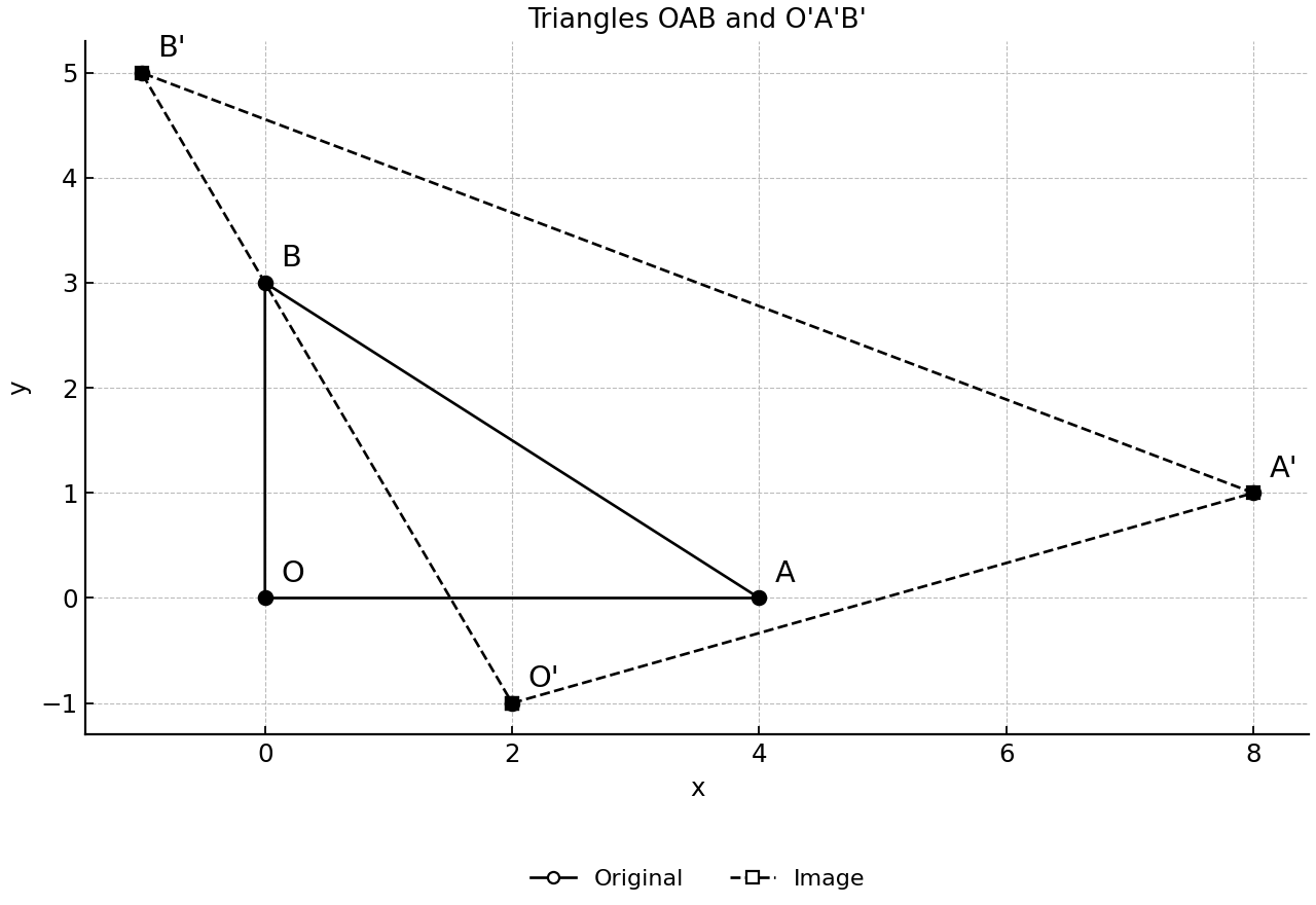 Coordinate plane showing original triangle OAB and its image O'A'B'.