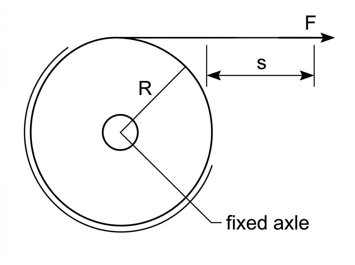 Cylinder on a fixed axle with a string wound around its rim. A tangential force F pulls the free end; radius R and displacement s of the string end are labelled.