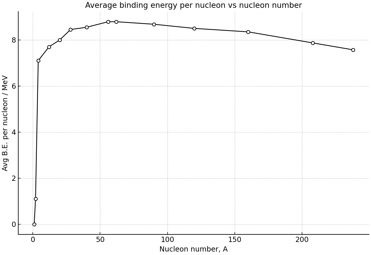 Idealized average binding energy per nucleon curve for nuclei.