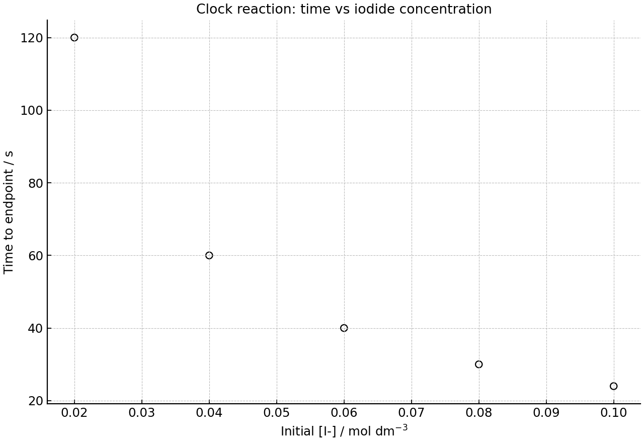 Clock reaction results showing how the time to the blue-black endpoint changes with initial iodide concentration.