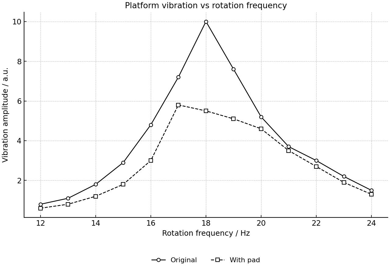 Vibration amplitude of a platform at two test conditions.