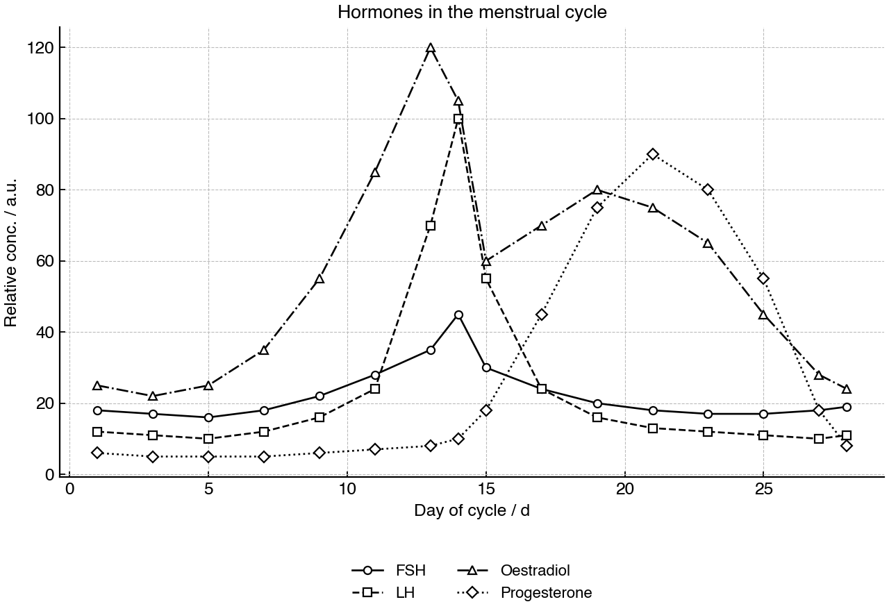 Relative concentrations of four hormones over a 28-day menstrual cycle.