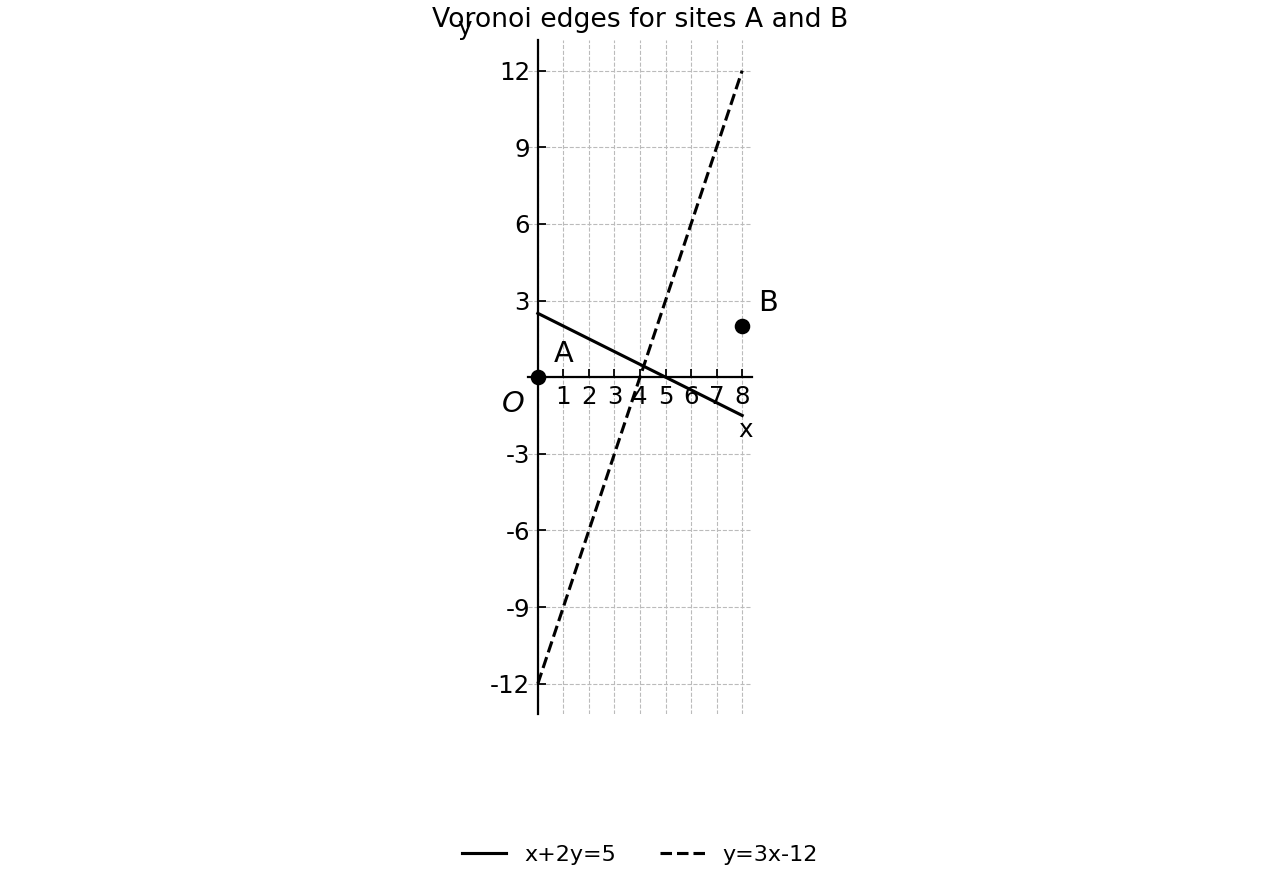 Sites A and B with the two Voronoi edge lines.