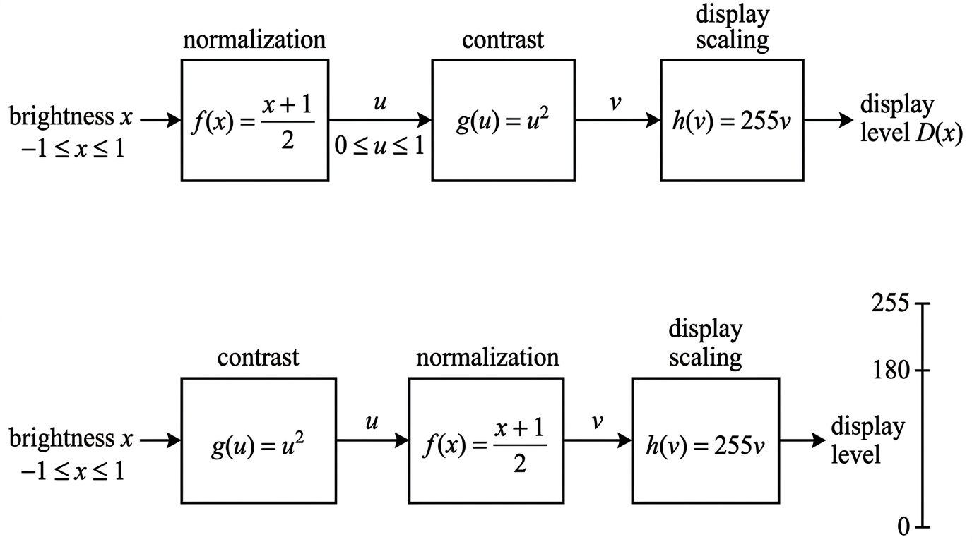 Two alternative processing flowcharts. The upper flowchart is $x\to f(x)=\frac{x+1}{2}\to u\to g(u)=u^2\to v\to h(v)=255v$. The lower flowchart is $x\to g(x)=x^2\to u\to f(u)=\frac{u+1}{2}\to v\to h(v)=255v$, with input variables labelled consistently.