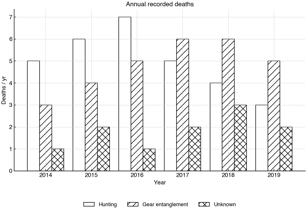 Bar chart of annual recorded deaths of a marine mammal by cause before local extinction.