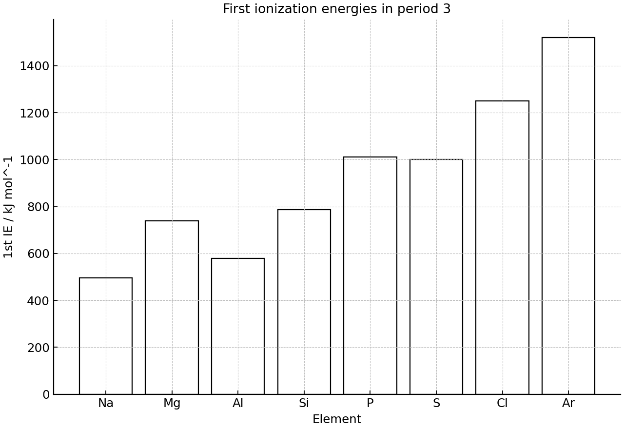 Bar chart of first ionization energies for period 3 elements.