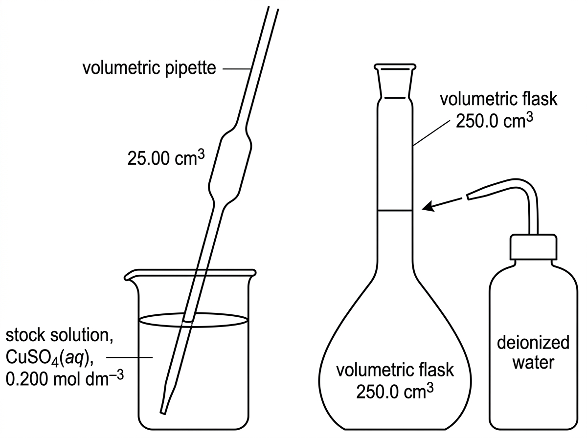 A labelled diagram showing a volumetric pipette transferring blue copper(II) sulfate solution from a beaker into a volumetric flask, followed by the flask being filled to a calibration mark. Labels identify stock solution, volumetric pipette, volumetric flask and deionized water.