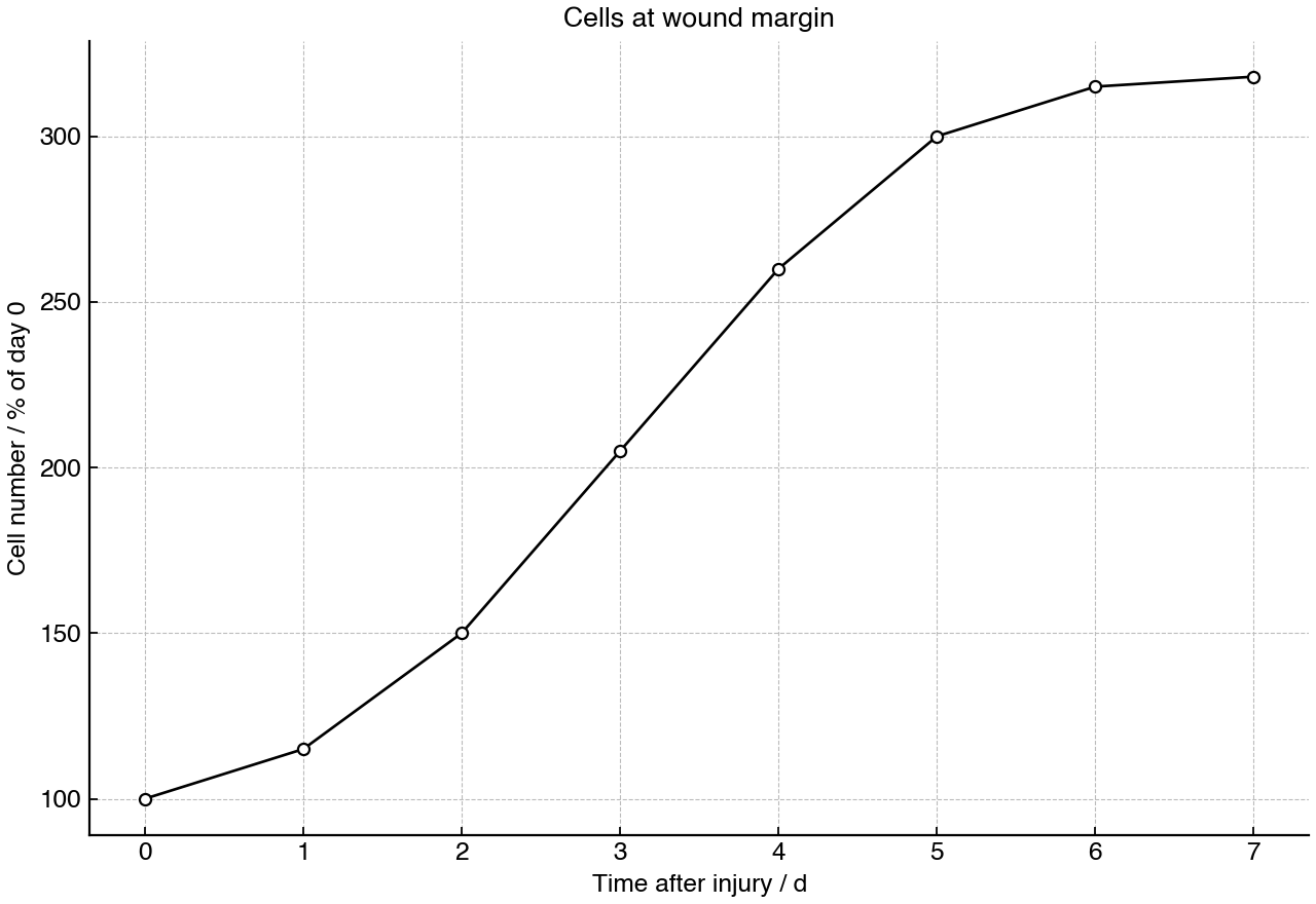 Relative cell number at a skin wound margin during the days after injury.