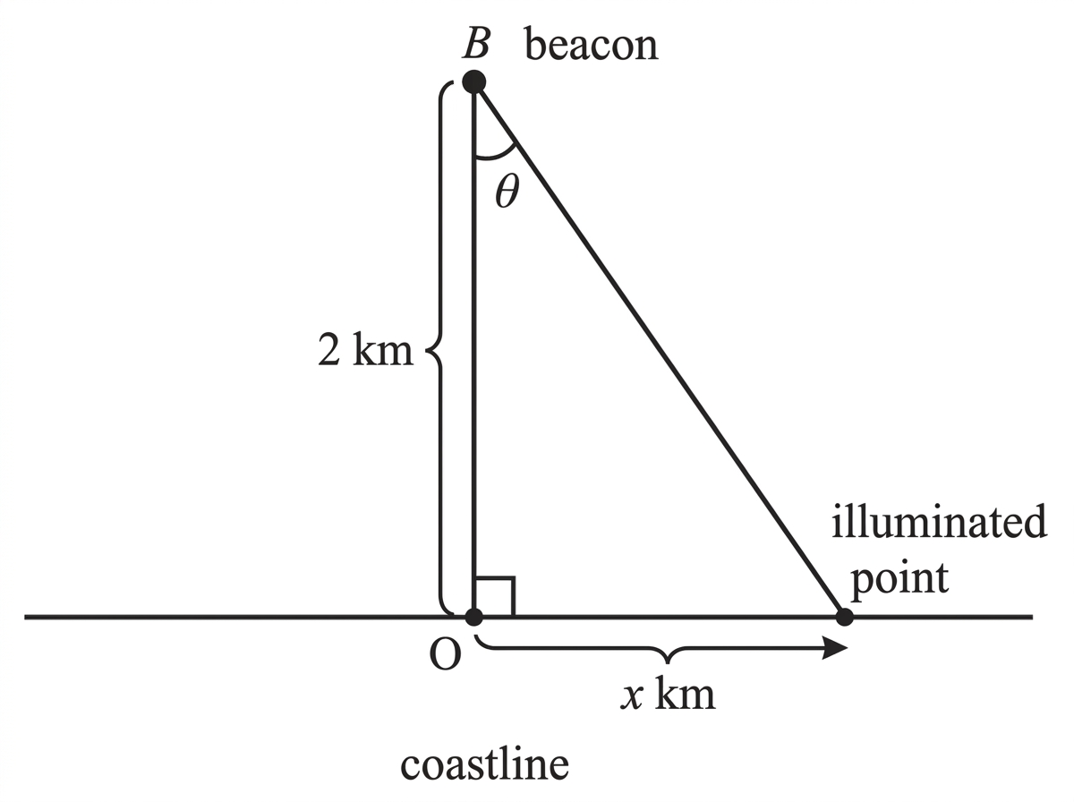 Plan-view related-rates diagram showing a beacon two kilometres from a straight coastline, perpendicular point O, illuminated point at distance x along the coast, and angle theta at the beacon.