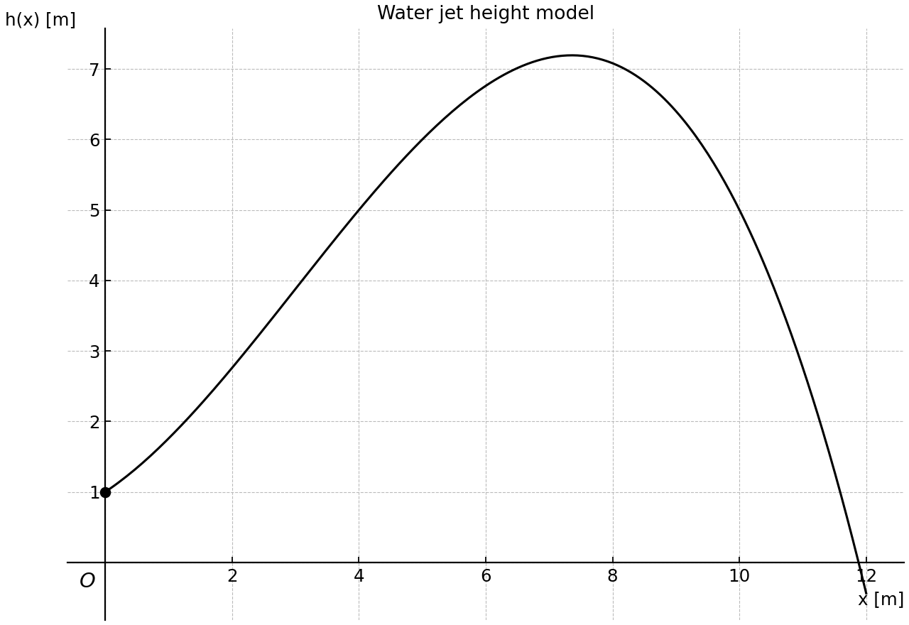 Mathematical height model of a water jet over $0\le x\le12$, with the launch point marked.