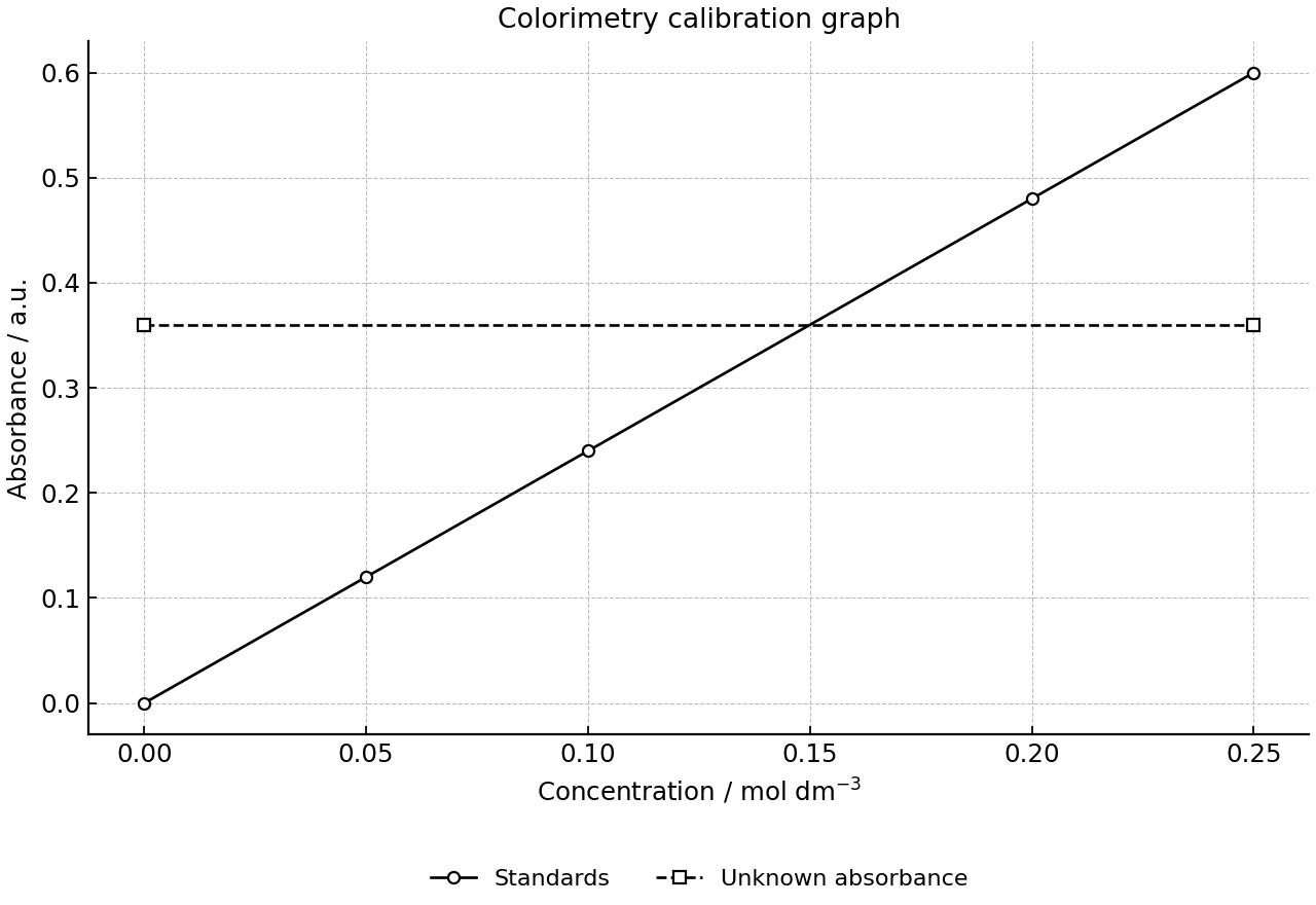 Calibration graph with standards and an unknown absorbance line.