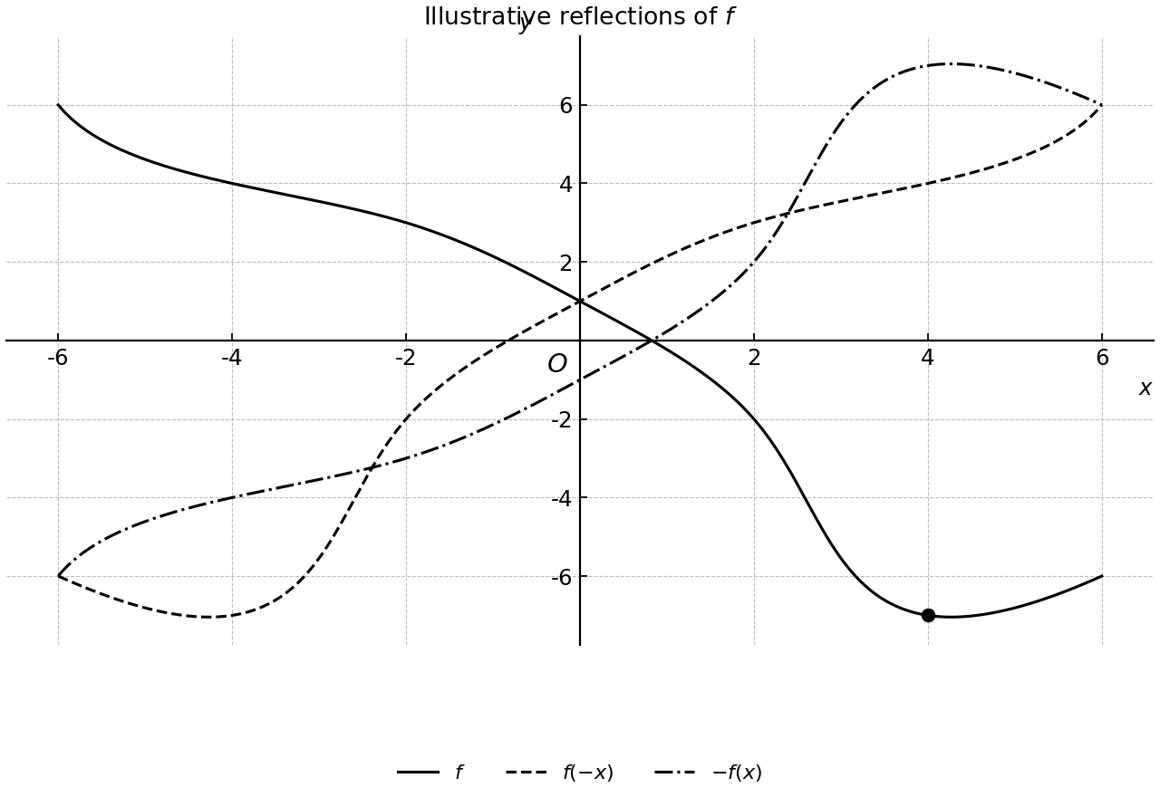 Illustrative, non-data diagram of reflections; it is not the graph used in part (c).