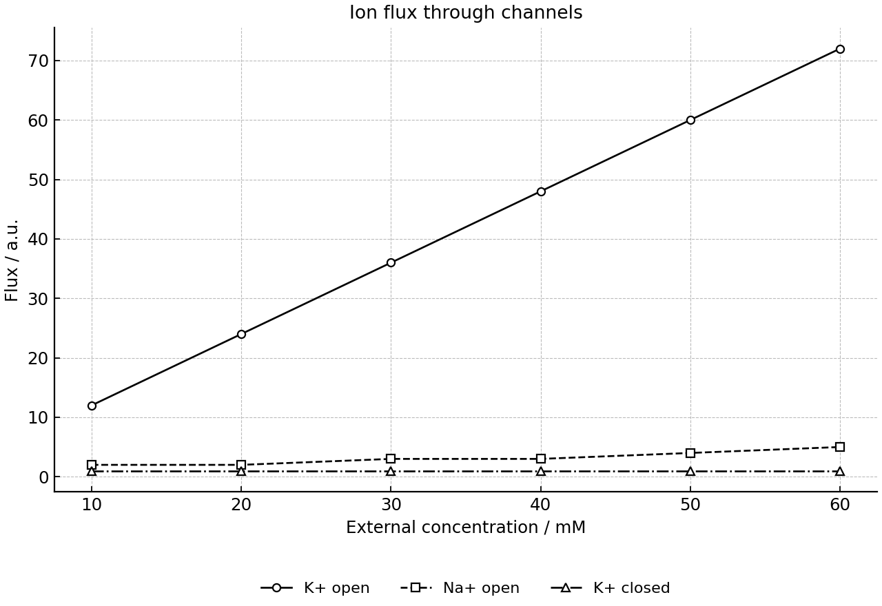 K+ and Na+ flux across membrane channels.