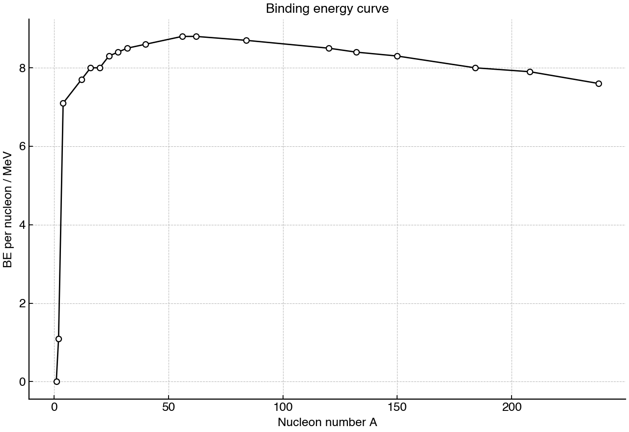 Binding energy per nucleon as a function of nucleon number.