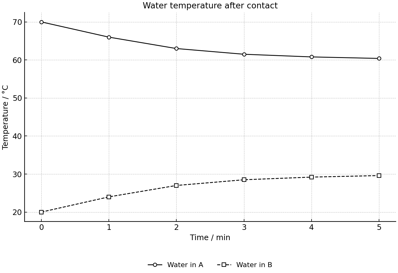 Temperature of water in two beakers after contact with a metal block.