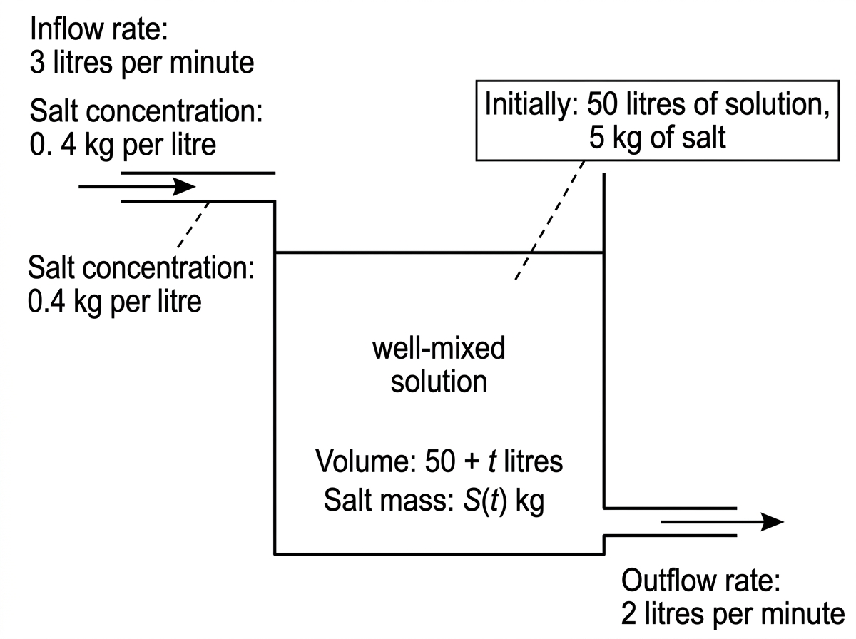 A mixing tank diagram showing inflow of brine at 3 litres per minute with concentration 0.4 kg per litre, outflow at 2 litres per minute, volume labelled $50+t$ litres, and salt mass labelled $S(t)$ kg.