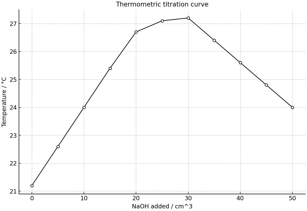 Temperature of the reaction mixture as sodium hydroxide is added.