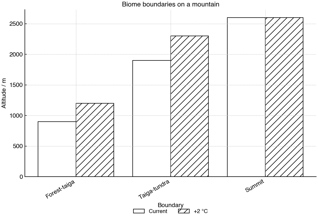 Projected altitudes of biome boundaries on a mountain slope under current and warmer conditions.