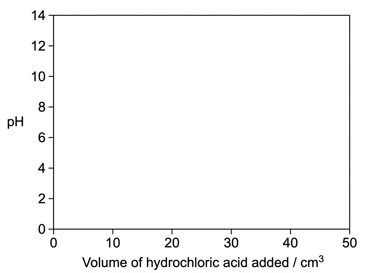 Blank pH titration axes showing pH against volume of hydrochloric acid added in cm³; intended for a weak base–strong acid titration, with no curve drawn.