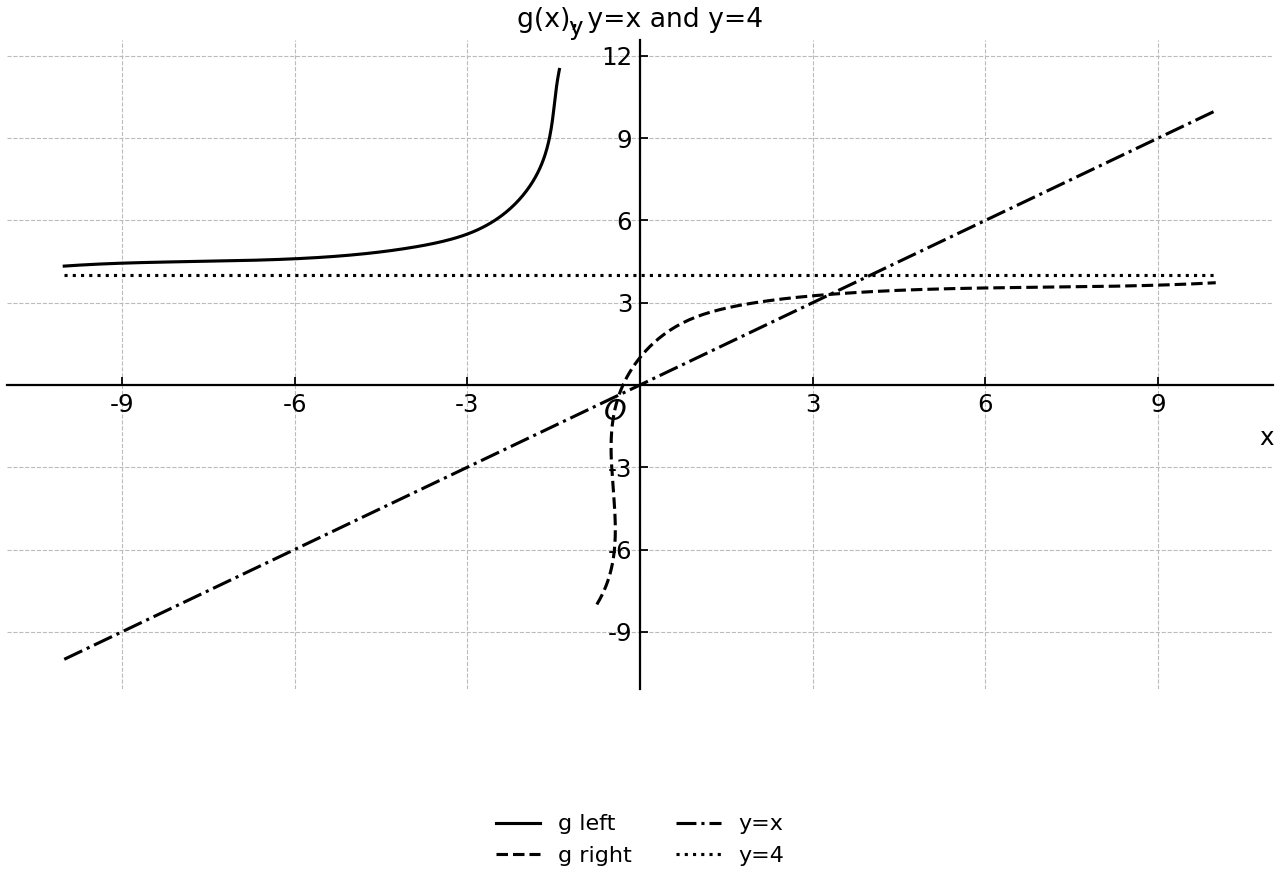 Coordinate-plane graph of g(x)=4-3/(x+1), the line y=x, and the horizontal asymptote y=4; the vertical asymptote is indicated by the gap at x=-1.