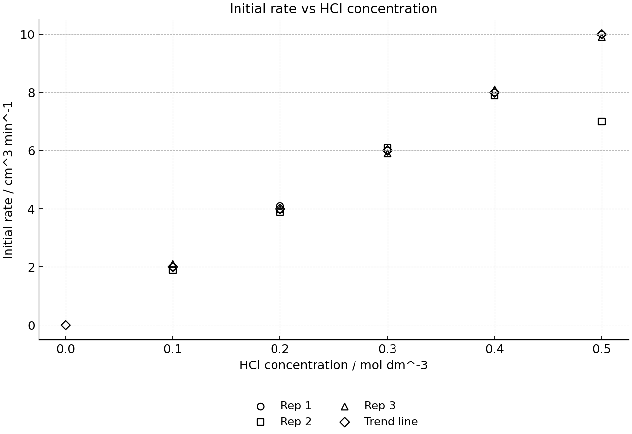Scatter graph of initial rate against hydrochloric acid concentration with repeated measurements and a fitted trend line.
