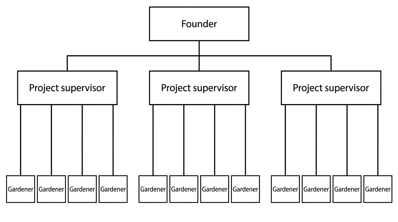 An organization chart for GreenNest showing the founder at the top, three project supervisors on the next level, and twelve gardeners on the lowest level. Each project supervisor has several gardeners reporting directly to them. Lines clearly show formal reporting relationships and the chart has job-role labels only.