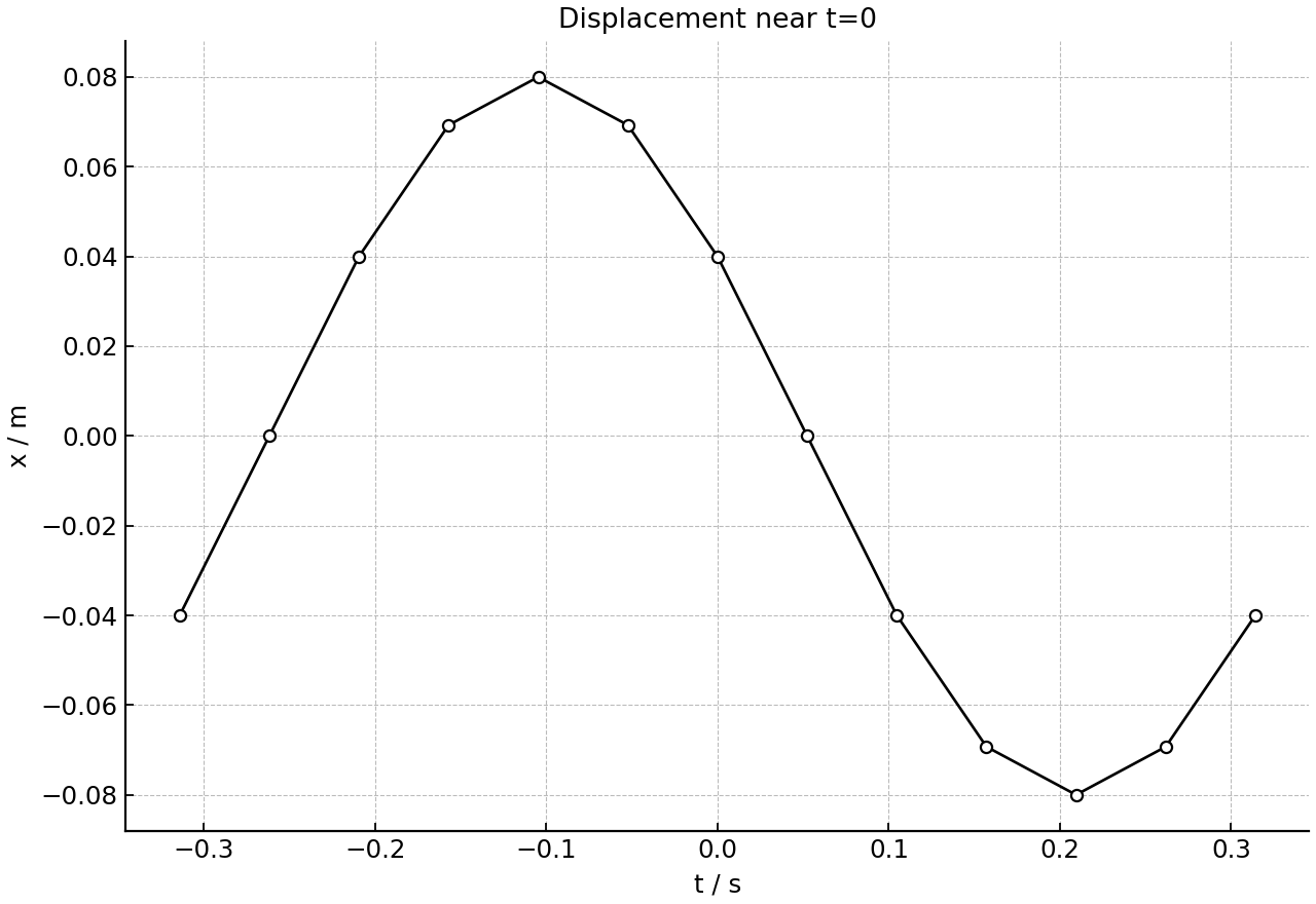 Oscillator displacement near t=0.