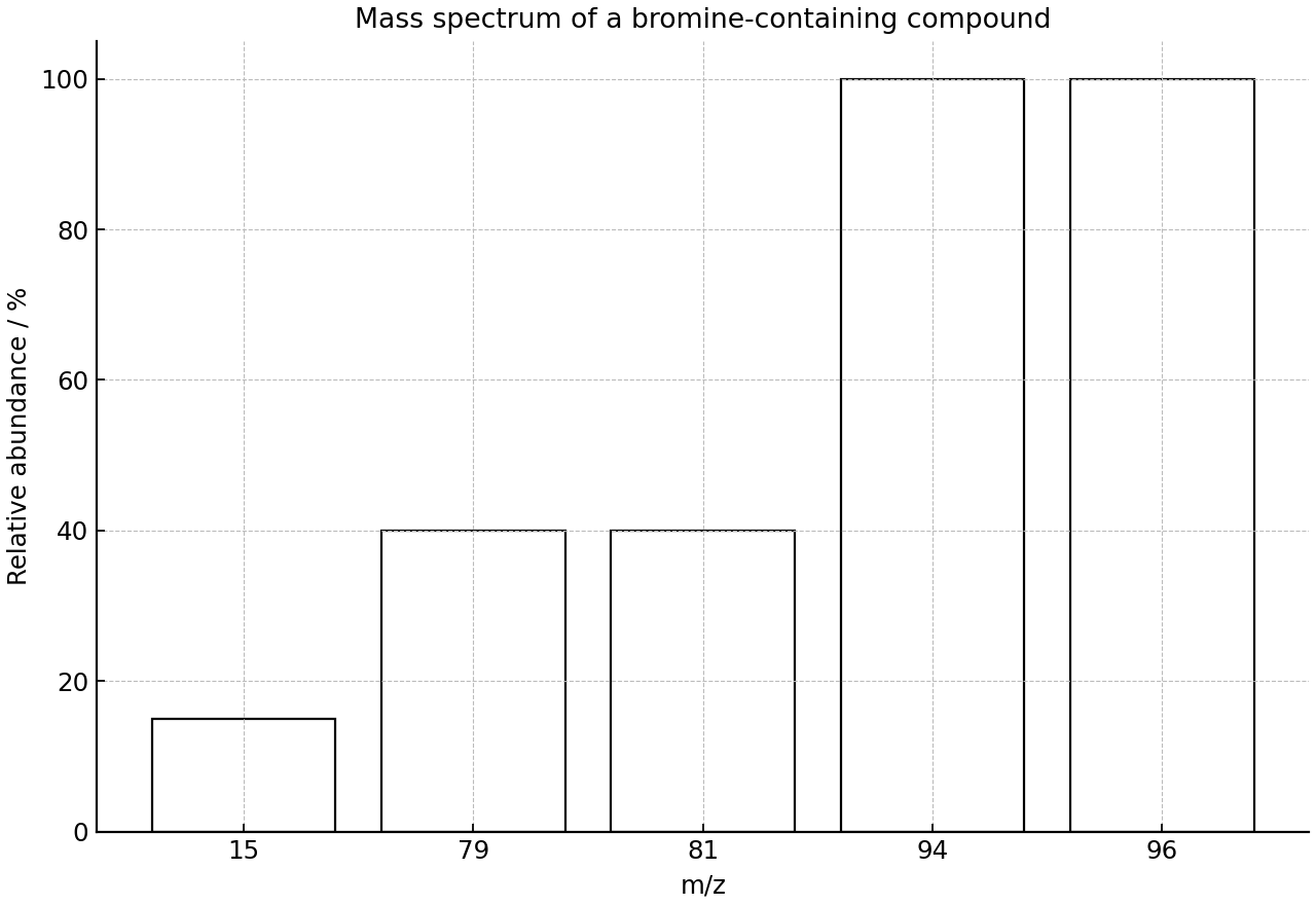 Stick spectrum of a bromine-containing compound showing key molecular-ion and fragment peaks.