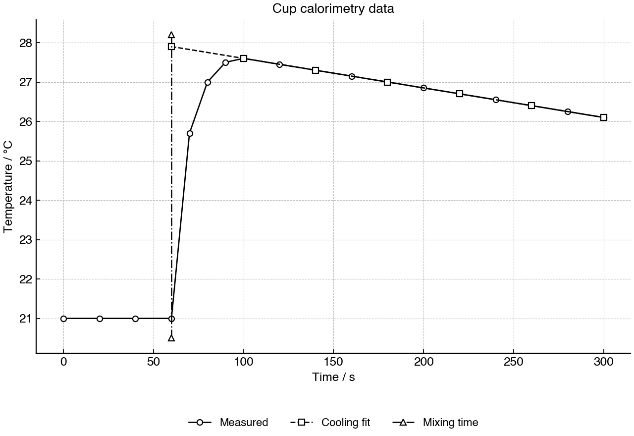 Temperature changes during a cup calorimetry experiment with a cooling-line extrapolation to the mixing time.