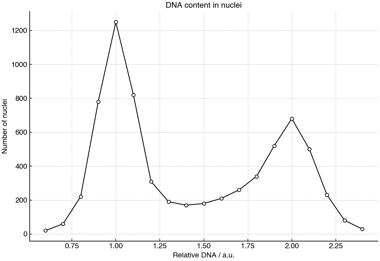 Flow-cytometry style distribution of nuclei by relative DNA content.