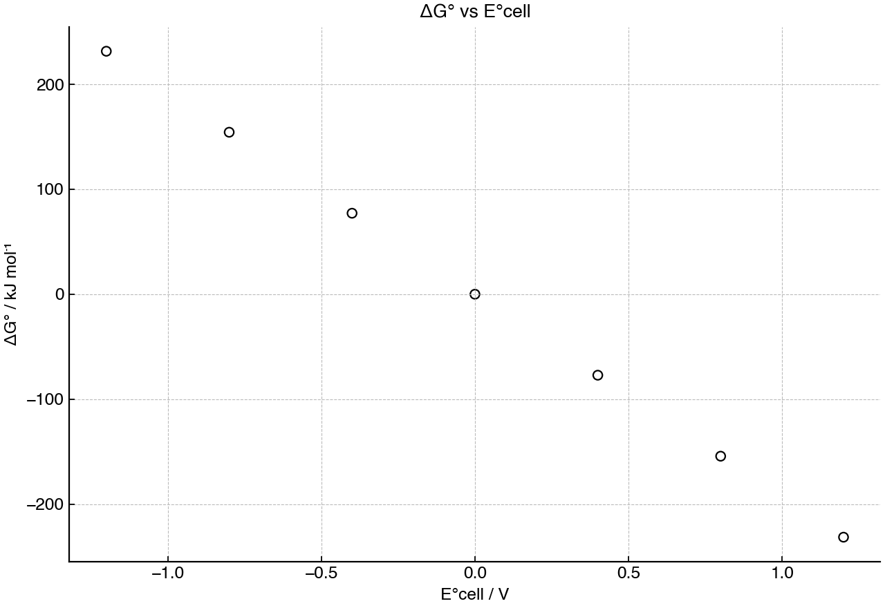 Standard Gibbs energy change plotted against standard cell potential for electrochemical reactions transferring two moles of electrons.