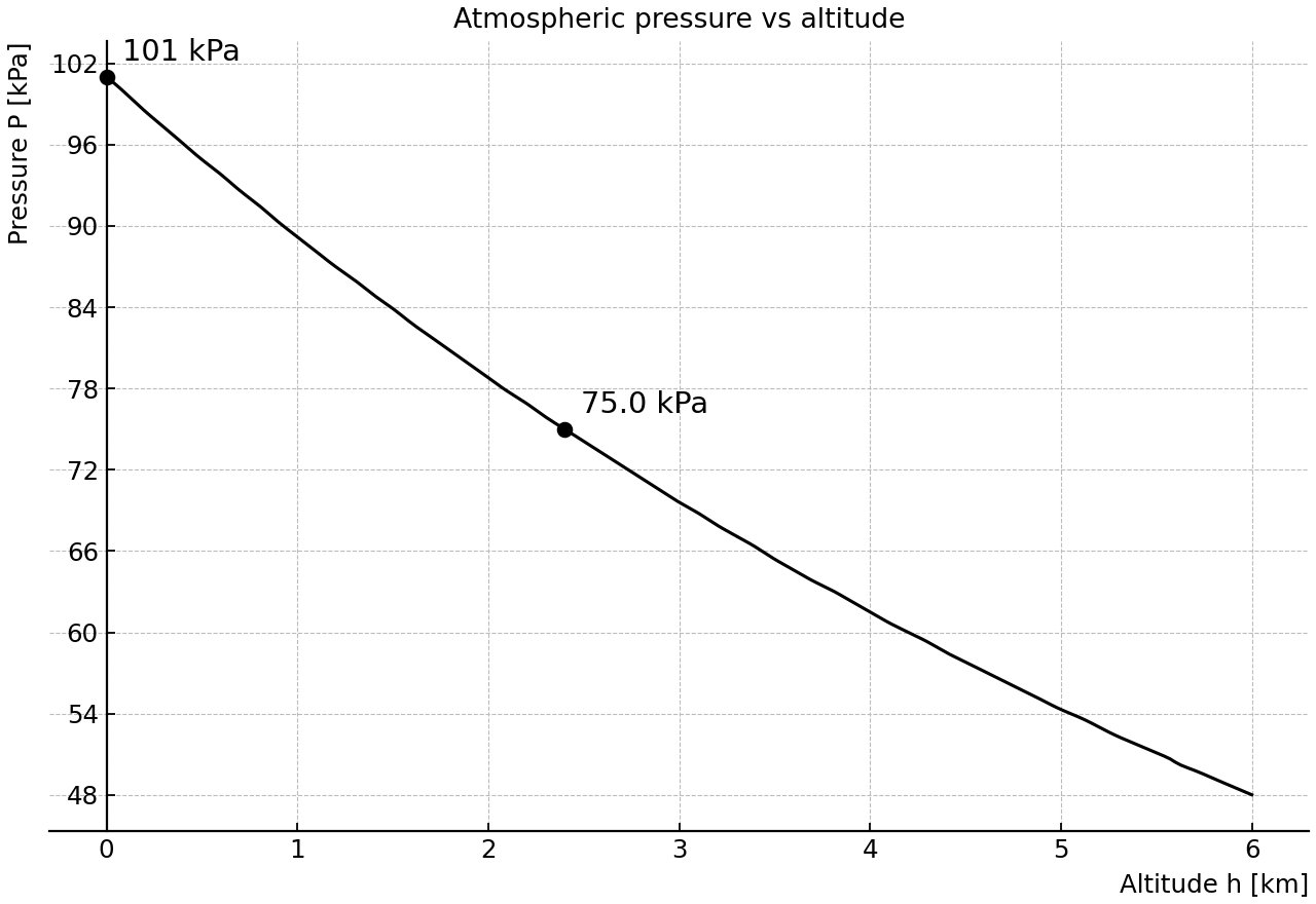 Atmospheric pressure decreases exponentially with altitude, with sea-level and summit points marked.